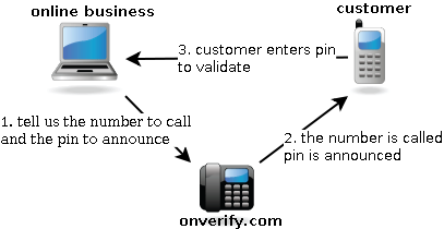 Phone Verification. tell us the the number to call, the number is called, pin is announced, customer enters the pin to validate