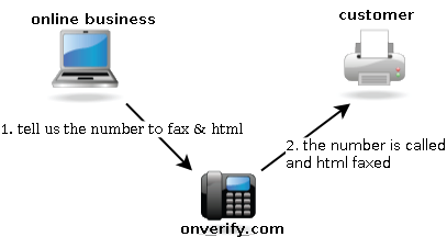 Worldwide fax support. We support html or pdf file sending
