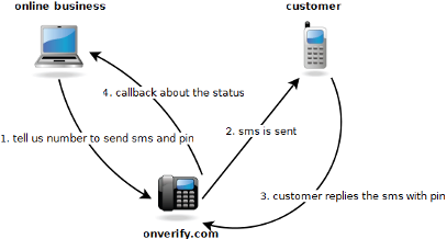 Worldwide sms support. Two way sms